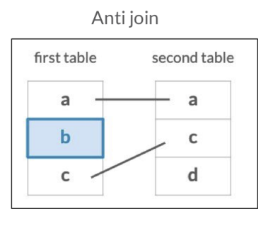 Anti Join. Source: DataCamp