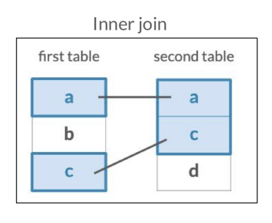 Inner Join. Source: DataCamp