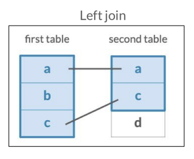 Left Join. Source: DataCamp