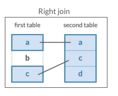 Right Join. Source: DataCamp